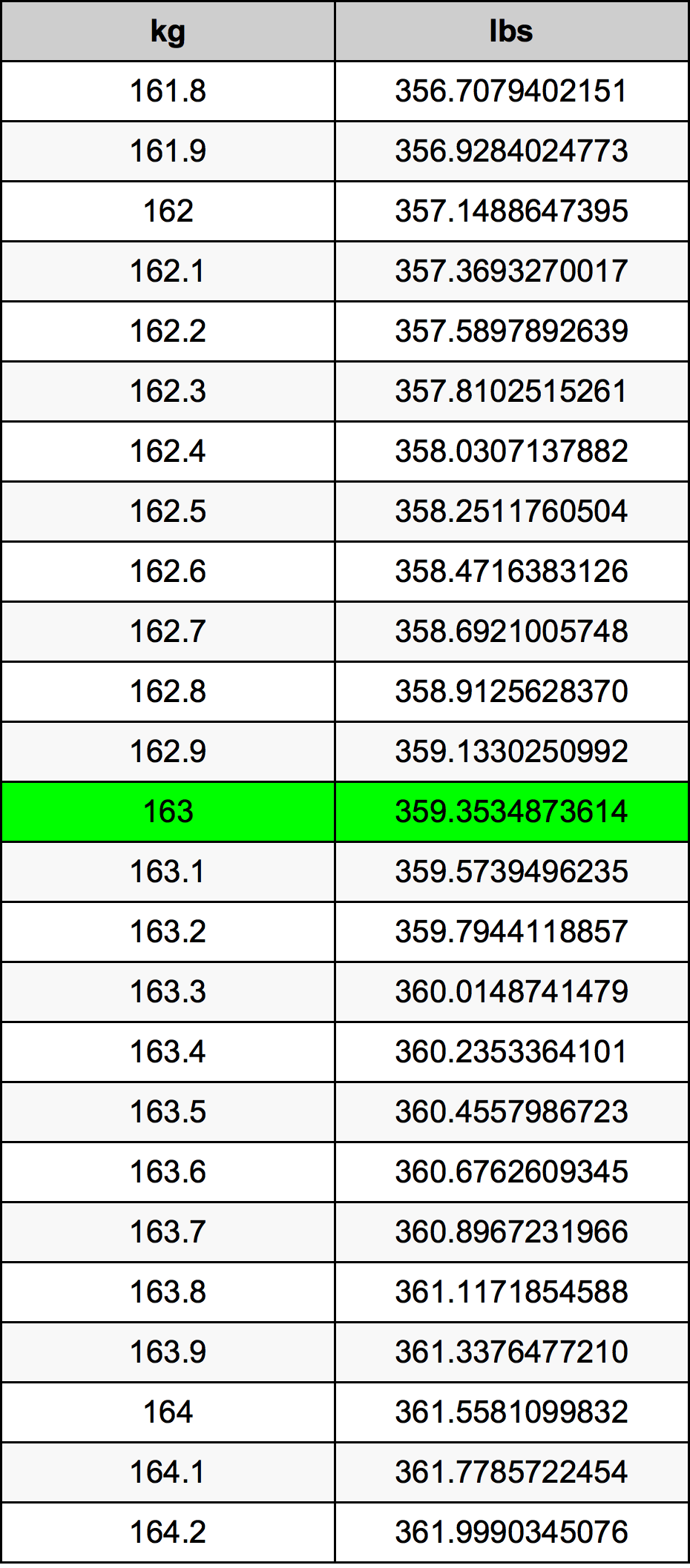 163 Pounds To Kilograms Converter 163 Lbs To Kg Converter