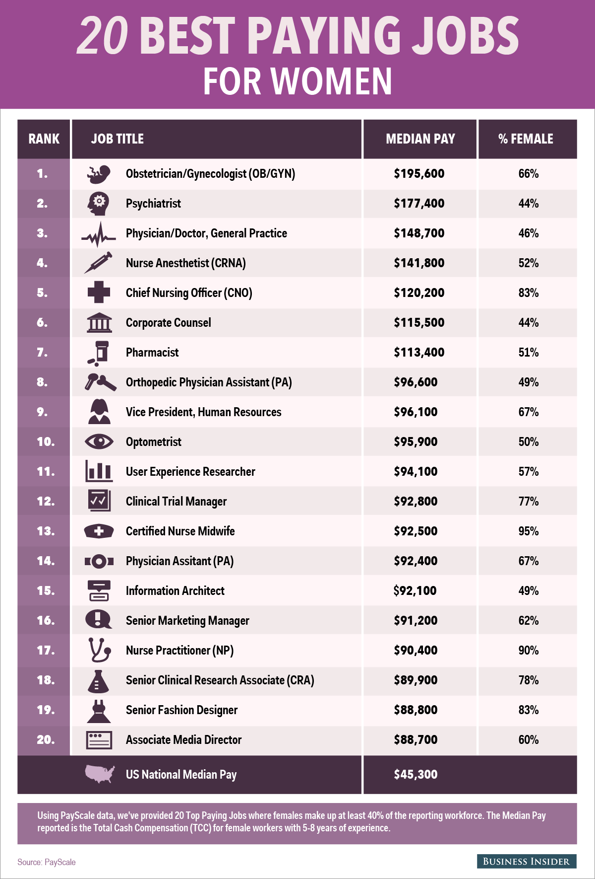 20 Highest Paying Jobs In The World