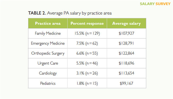 2017 Nurse Practitioner And Physician Assistant Salary Survey