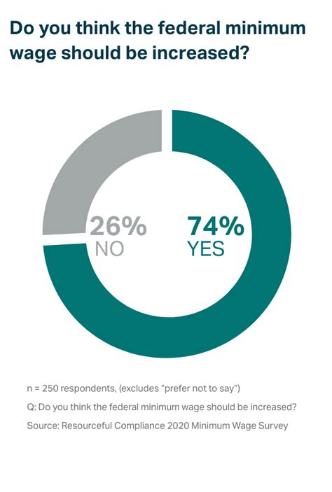 2020 Minimum Wage Survey Resourceful Compliance