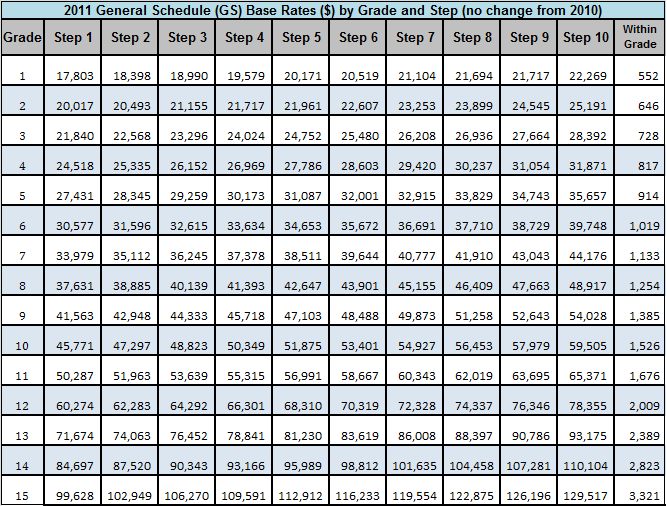 2025 Vs 2024 Federal Employee Gs Base Pay Raise And Salary Tables