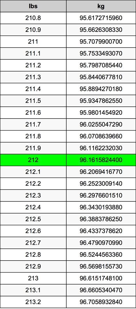 212 Pounds To Kilograms Converter 212 Lbs To Kg Converter