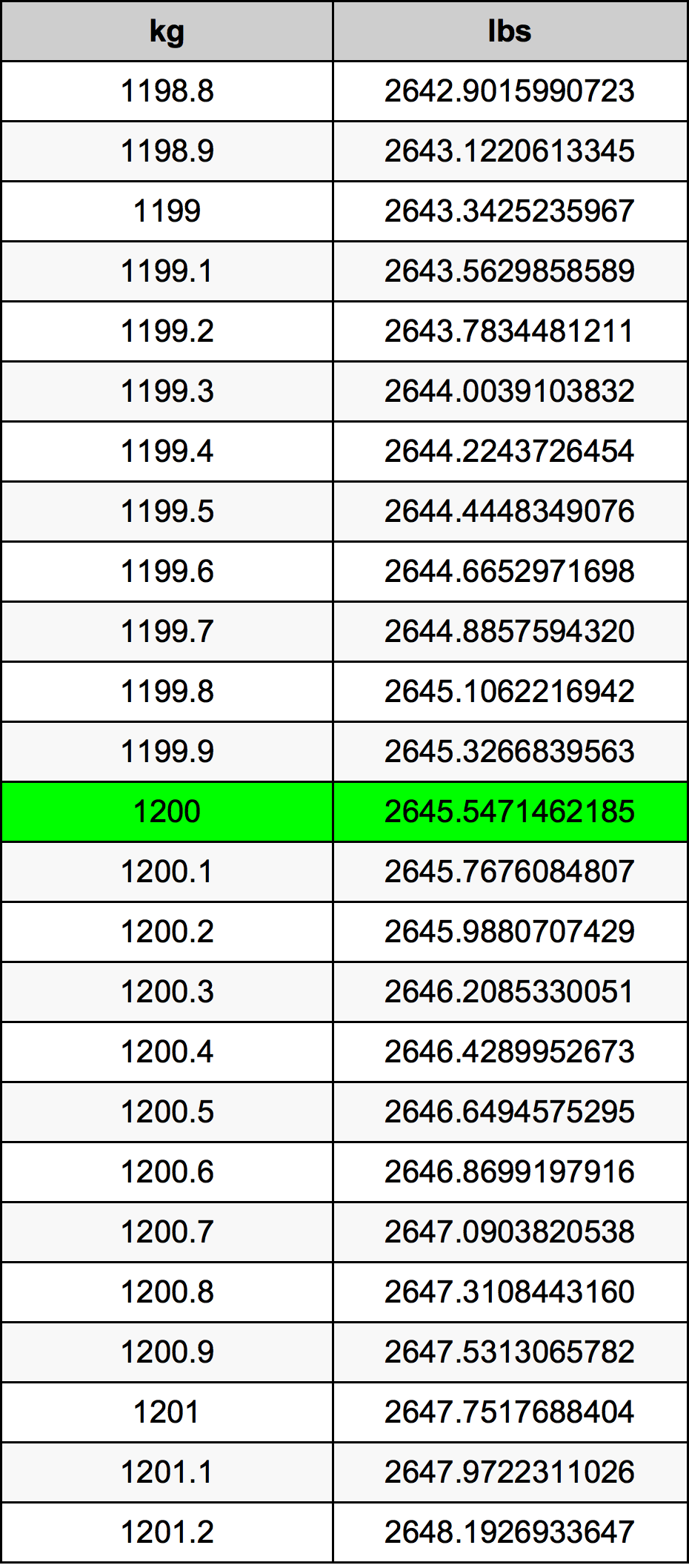 22 4 Kg To Lbs Quick Conversion Convert 1200 Kg To Pounds