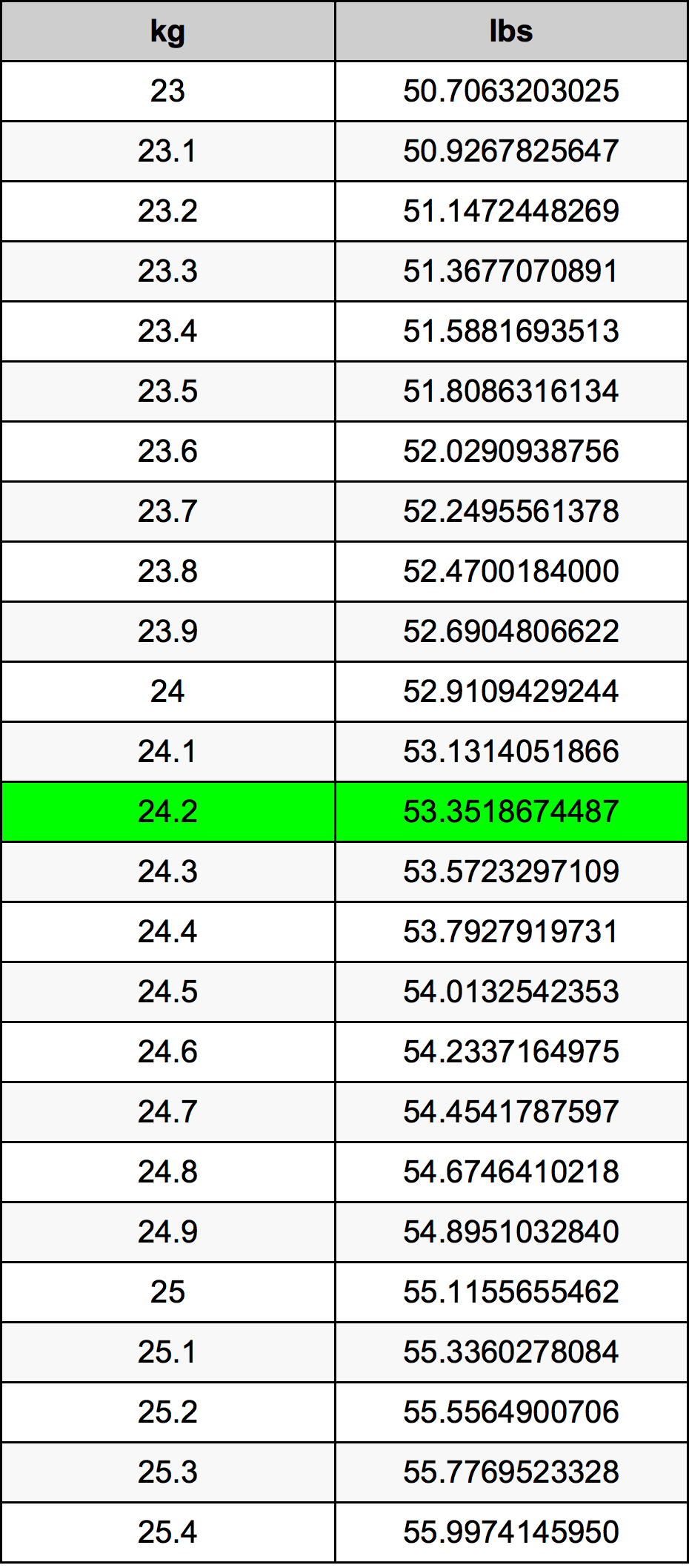 24 2 Kilograms To Pounds Converter 24 2 Kg To Lbs Converter