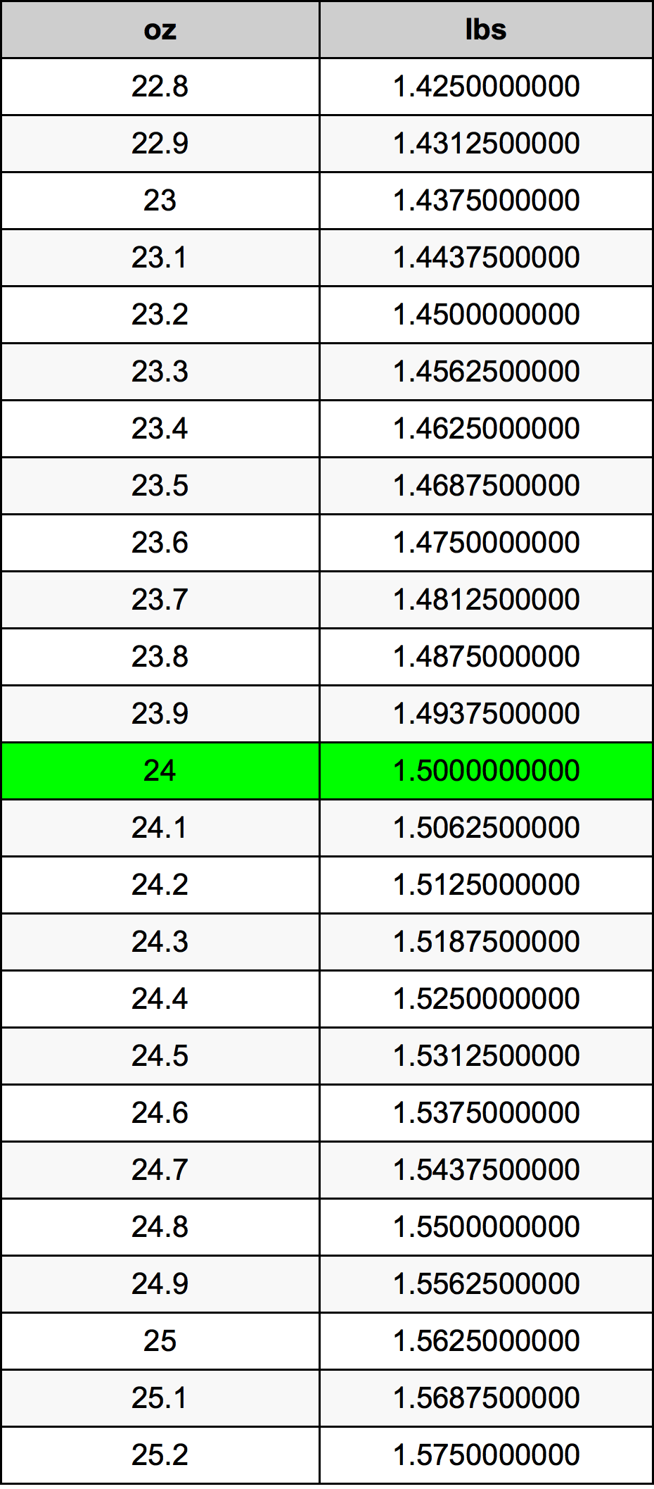 24 Ounces To Pounds Converter 24 Oz To Lbs Converter