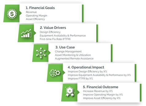 5 Step Digital Transformation Framework Ptc