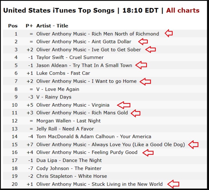 Ahem Oliver Anthony Holds Stunning Nine Spots Amid Itunes Top Twenty