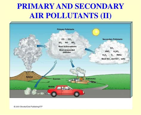 Air Pollution Outdoor Air Pollution Primary Vs Secondary