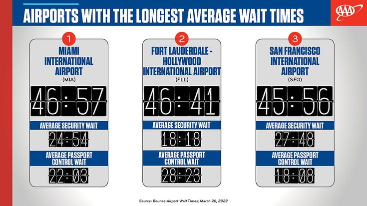 Airports New Tools Help Fliers Manage Wait Times At Security