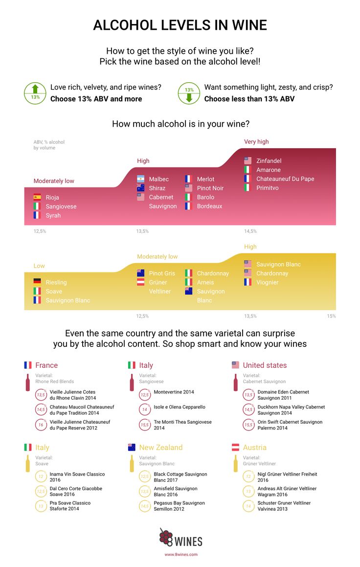 Alcohol Content In Various Wine Styles Infographics Social Vignerons