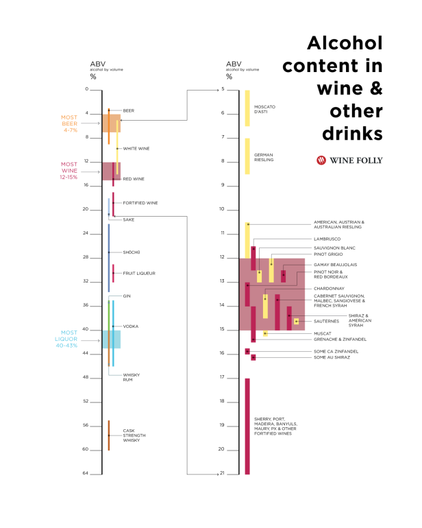 Alcohol Content In Wine And Other Drinks Infographic Wine Folly