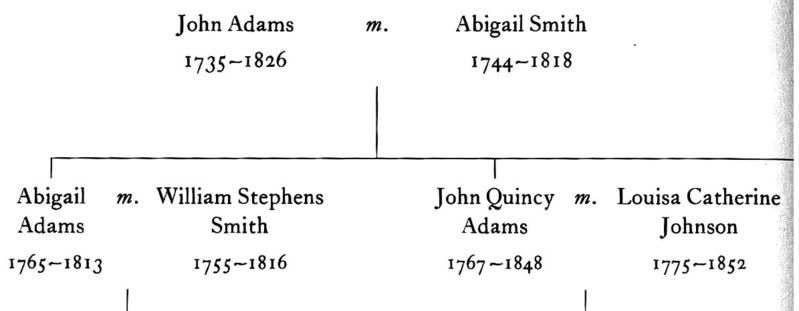 All Things John Adams The Adams Family Tree