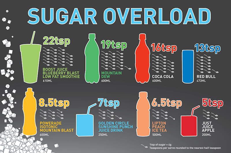 Amount Of Sugar In Popular Drinks Oc Popular Drinks Drinks