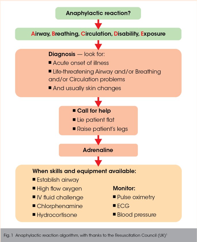 Anaphylaxis Emergency What To Do Ask The Nurse Expert