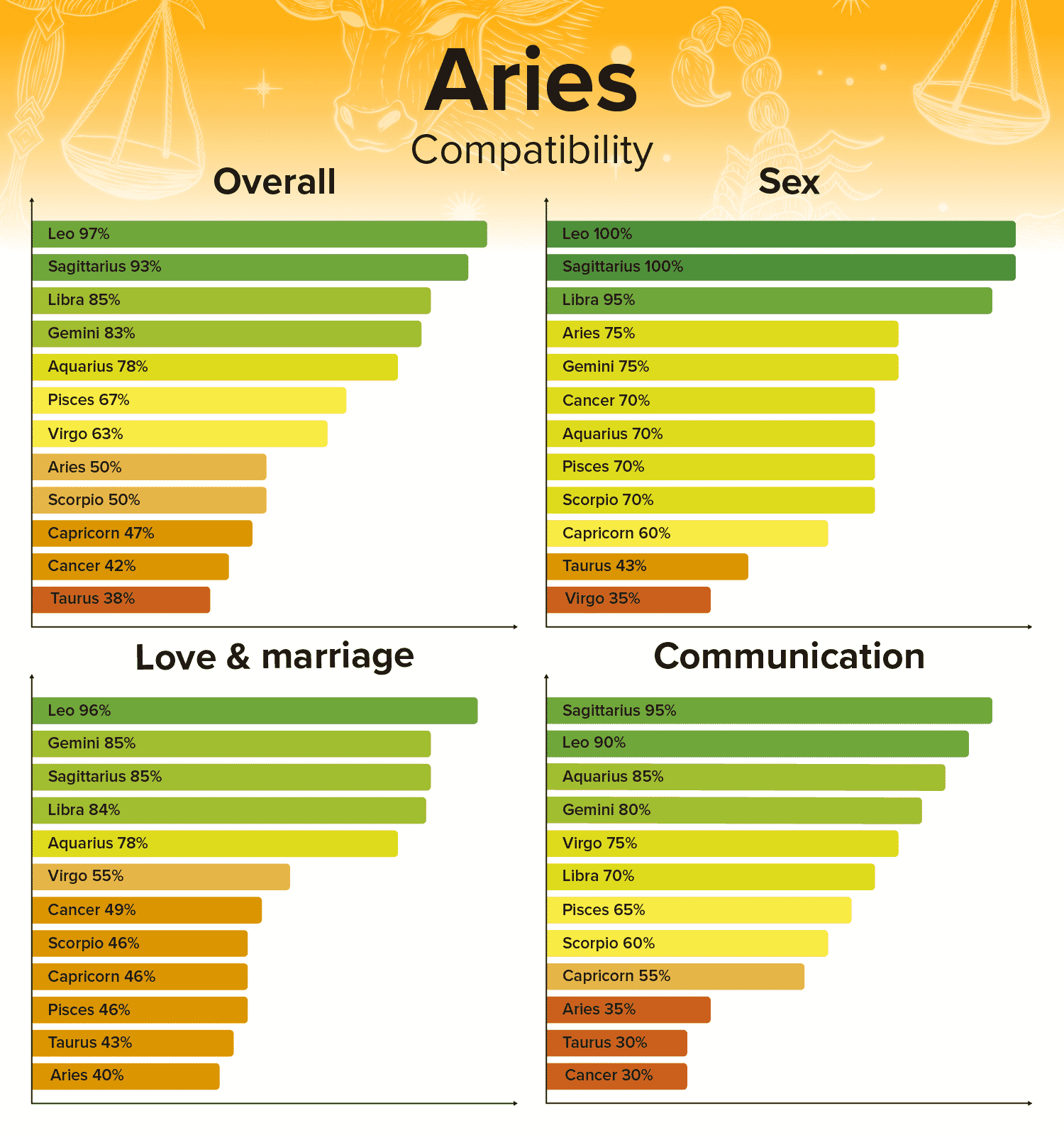 Aries And Taurus Compatibility In Love Relationship Marriage And Sex