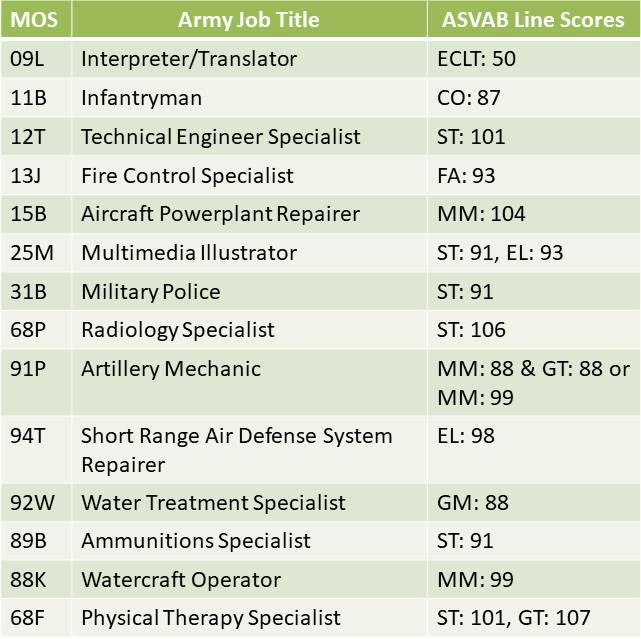 Asvab Scoring And Reports Explained 2025