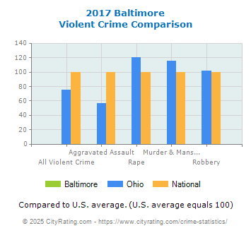 Baltimore Crime Statistics Ohio Oh Cityrating Com