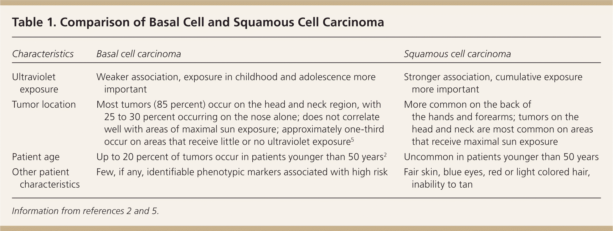 Basal Cell Carcinoma Vs Squamous Cell Carcinoma Usmle