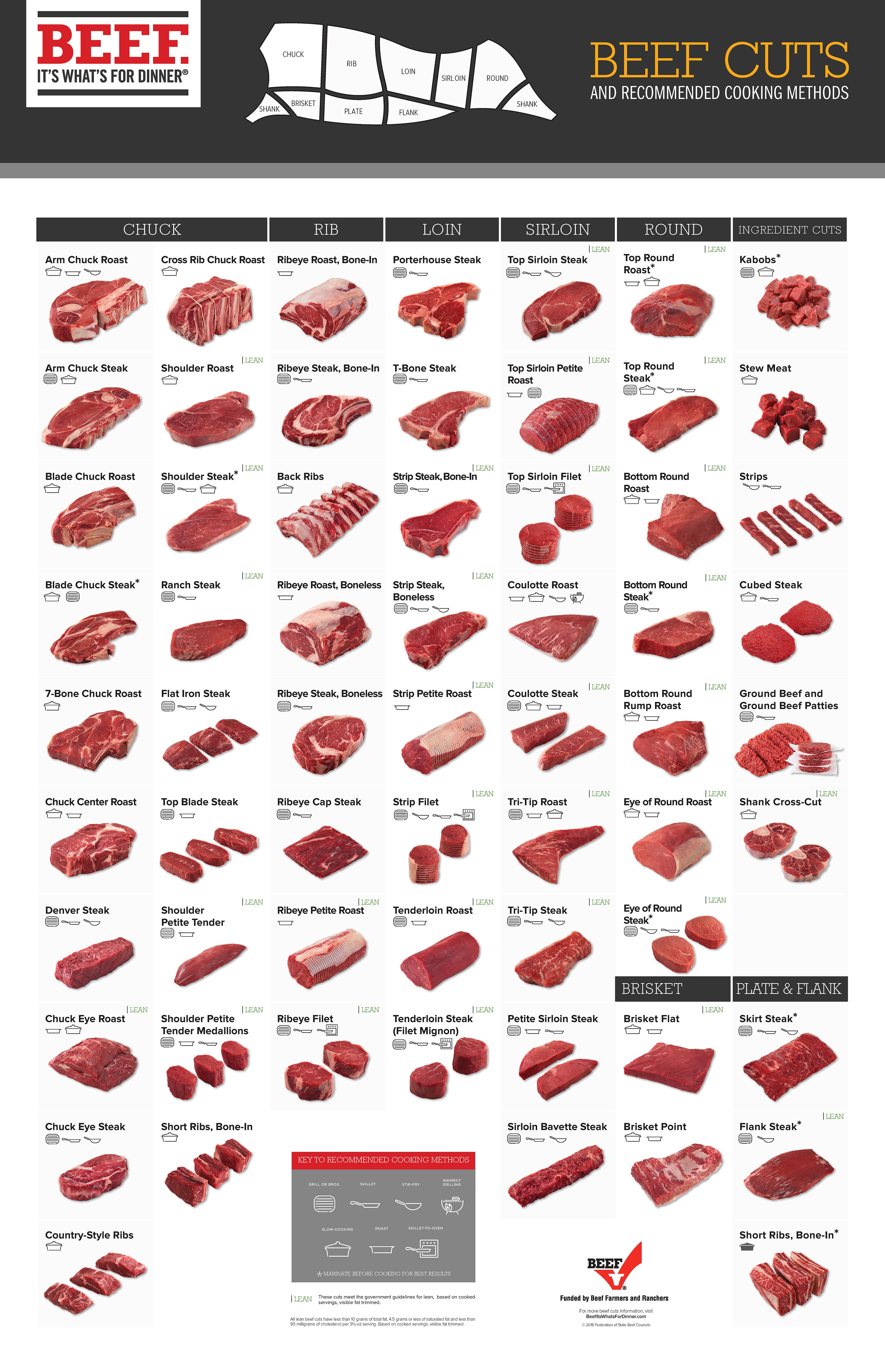 Beef Cuts Chart April 2022 What You Needed To Know