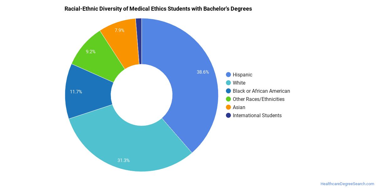 Bioethics Medical Ethics Majors Degree Outlook Career Info Grad Degree