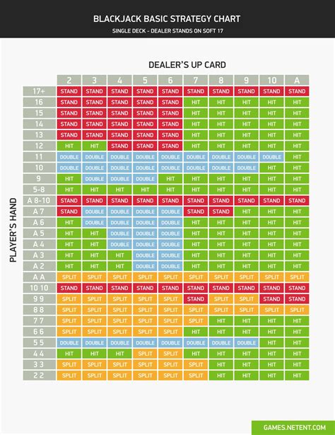 Blackjack Strategy Charts How To Play Perfect Blackjack