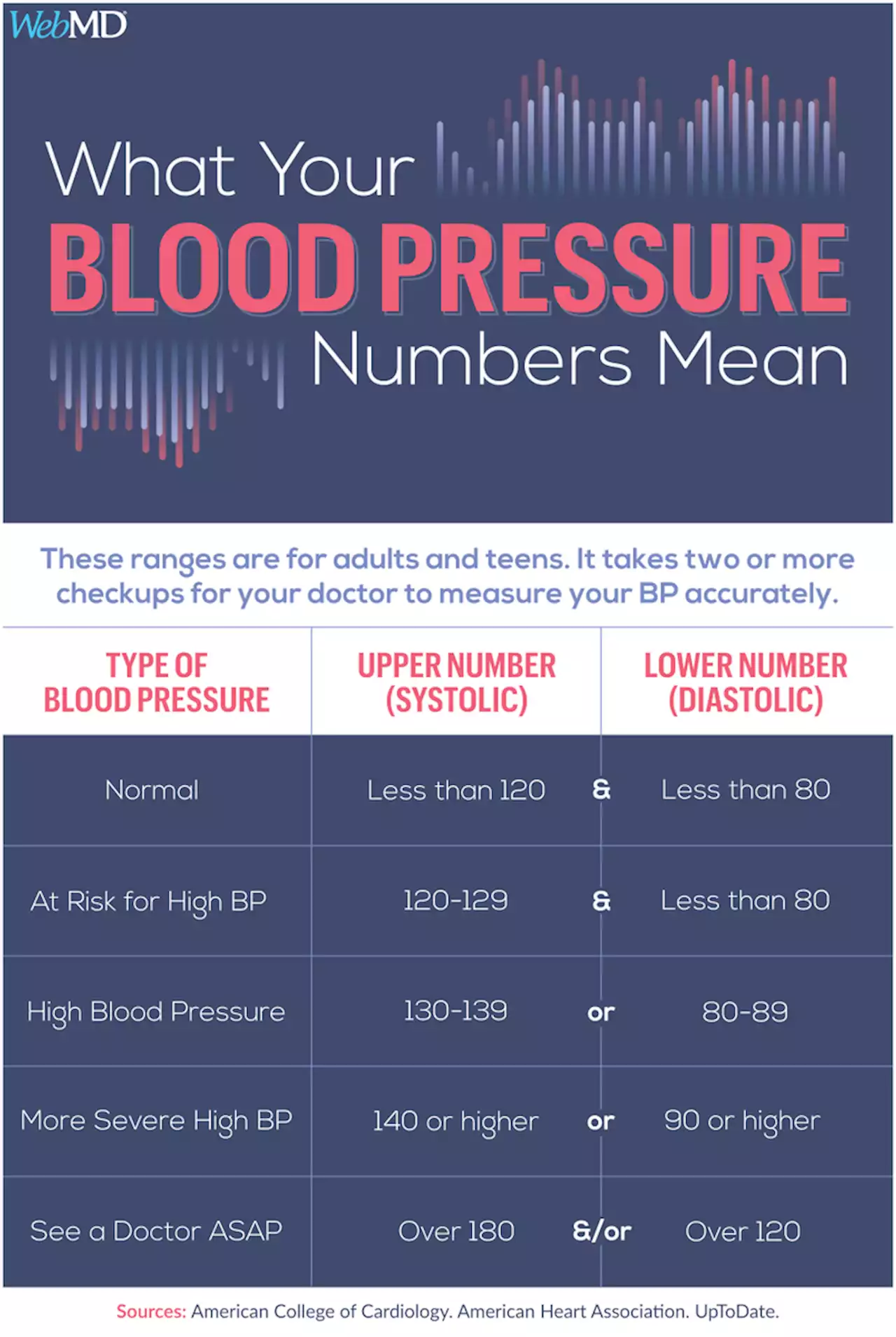 Blood Pressure Chart Numbers Normal Range Systolic Diastolic