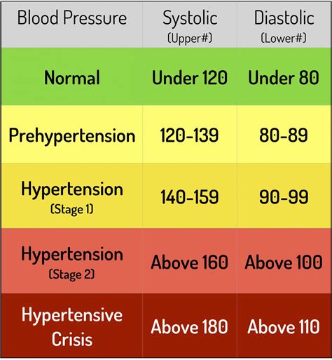 Bp Normal Range For Female Blood Pressure Reading Chart