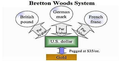 Bretton Woods System Definition Explained Collapse Features