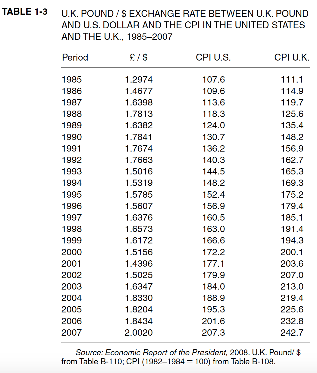 British Pound Us Dollar Conversion Management And Leadership