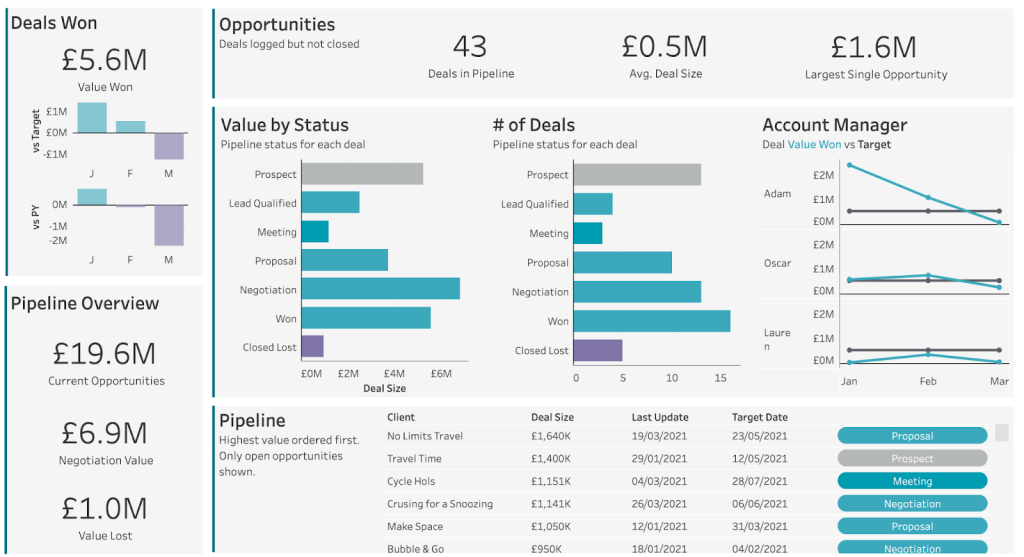 Building A Tableau Sales Dashboard Examples Coupler Io Blog