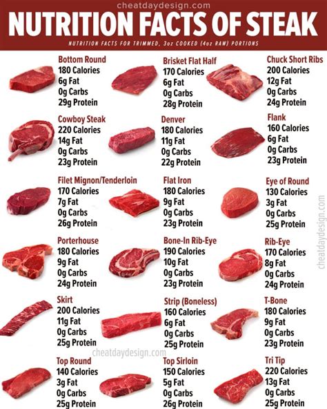 Calories In Steak How Many Are In Each Cut Visual Guide