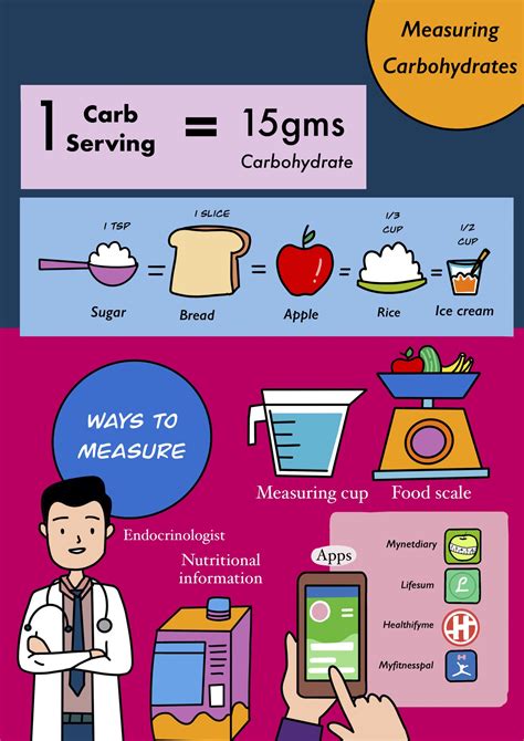 Carbohydrate Counting Chart For Diabetics