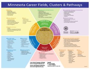 Career Fields Pathways