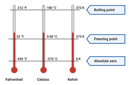 Celsius Overview Conversion Examples Lesson Study Com