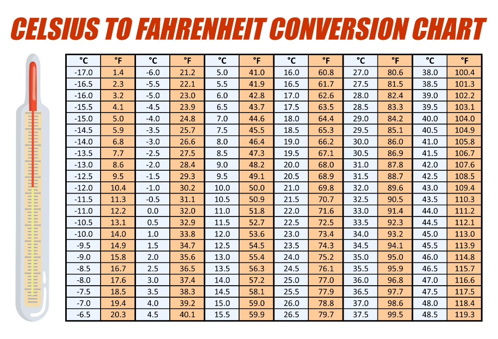 Celsius To Fahrenheit Conversion Chart Printable Printable Calendars