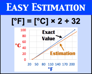 Celsius To Fahrenheit Conversion Science Improved