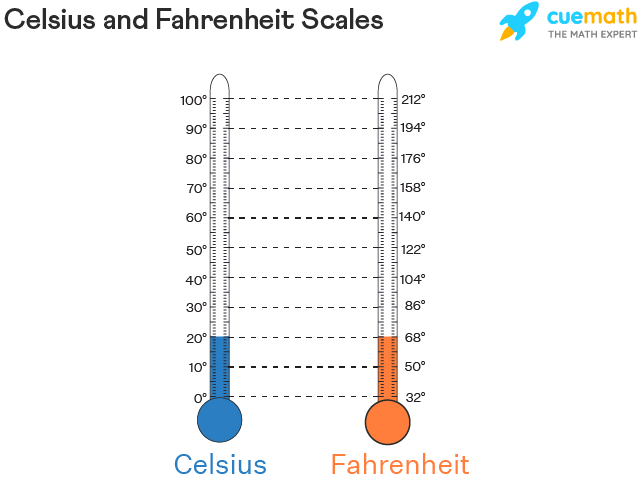 Celsius To Fahrenheit Formula Examples Video Lesson Transcript