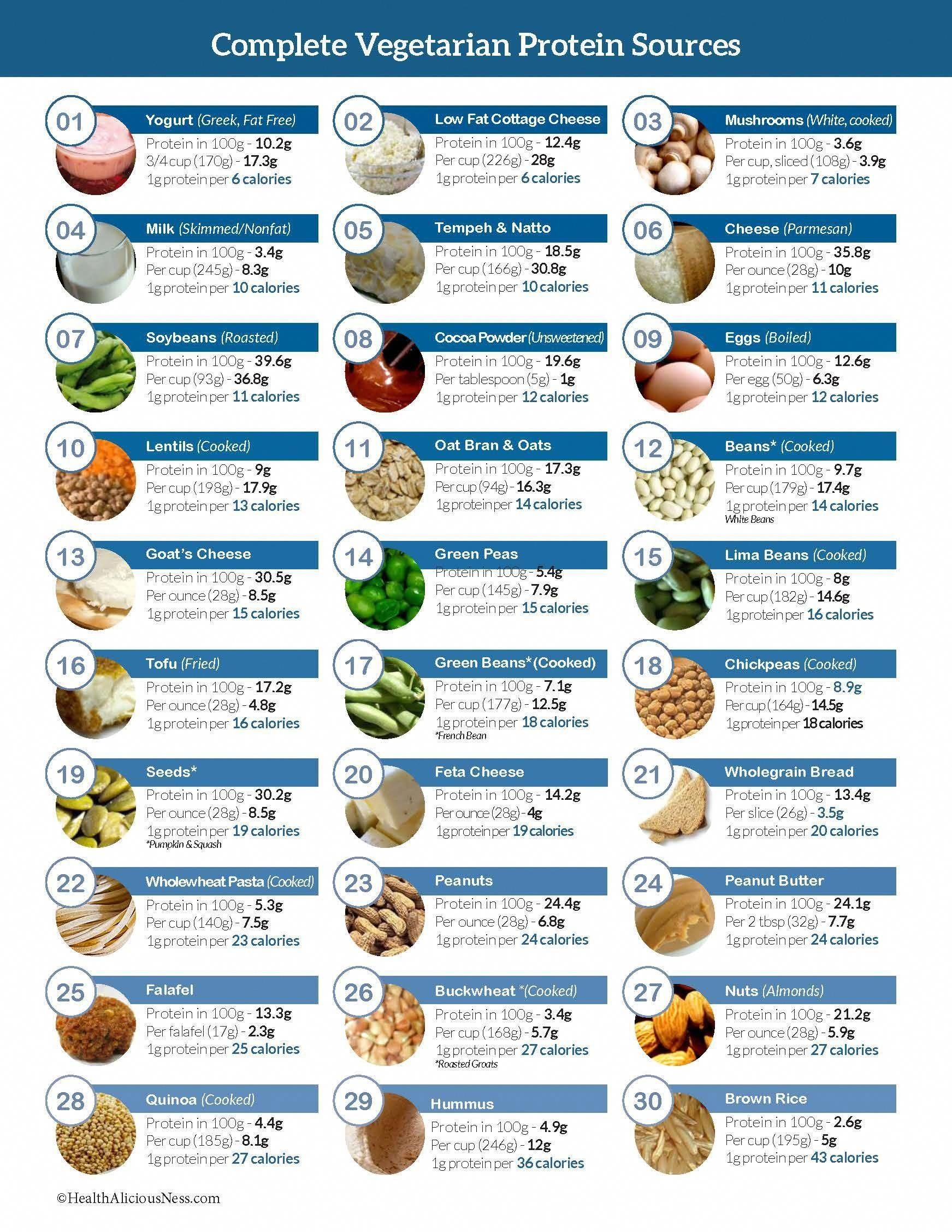 Complete List Of High Protein Foods