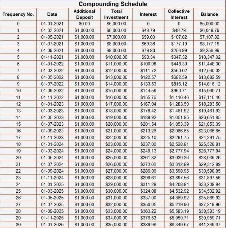 Compound Interest Calculator Acorns