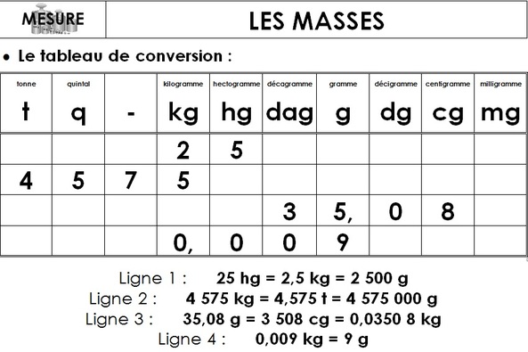 Conversion Cm3 En Gramme