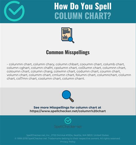 Correct Spelling For Gasses Infographic Spellchecker Net