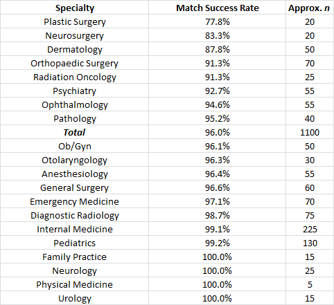 Data From A Top Med School Success Rates For Matching Each Specialty