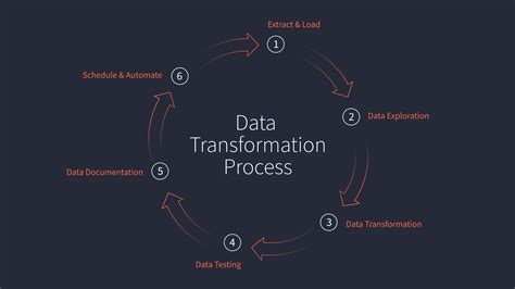 Data Transformation Process 6 Steps In An Elt Workflow