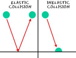 Define Elastic Collision And Inelastic Collision Qs Study