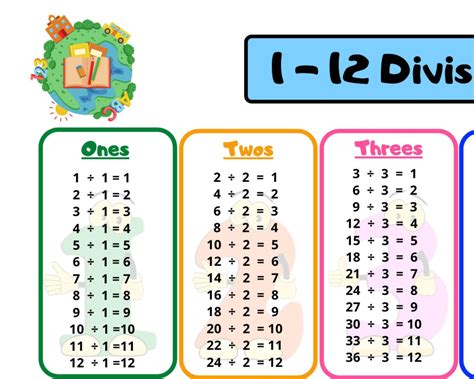 Division Tables Poster For Kids Math Chart Wall Art Educational