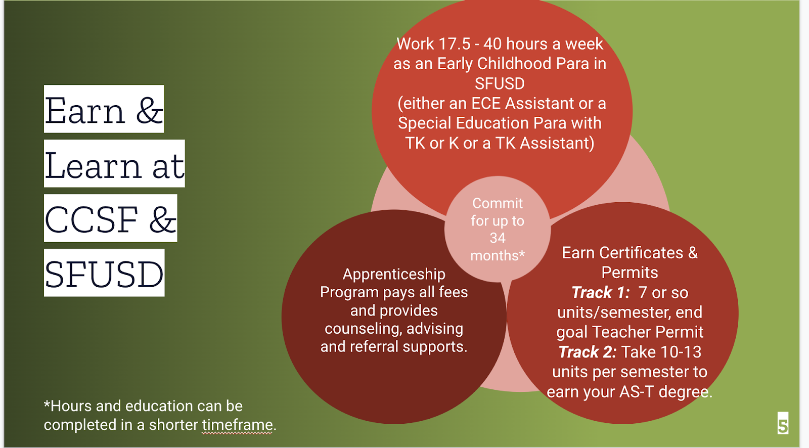 Early Childhood Special Education Apprenticeship Ccsf