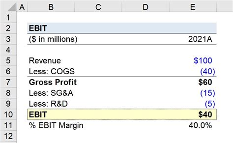 Ebit Margin Formula Excel Examples How To Calculate Ebit Margin