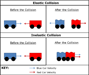 Elastic Collisions In One Dimension Study Com