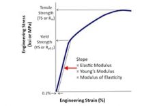 Elastic Modulus Stiffness Strength And Hardness Explained Machinemfg