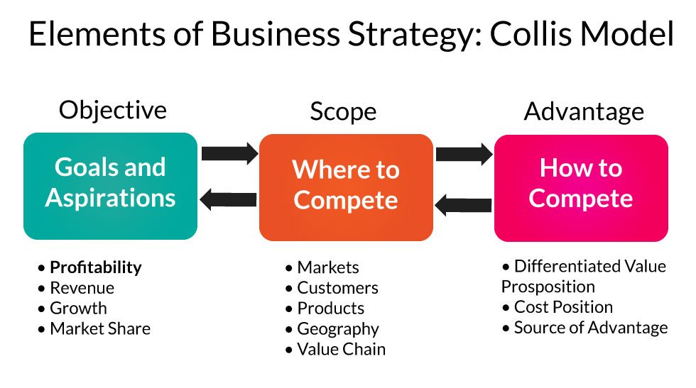 Elements Of Business Strategy Model